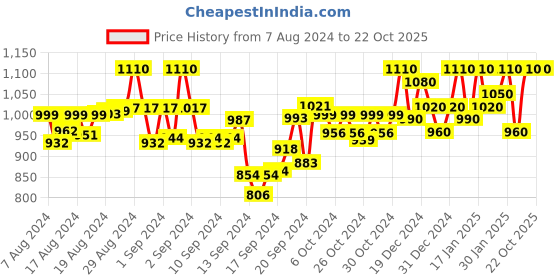 ajio.com thapnath Women Chevron Pattern Gown Dress thapnath Price History Graph from 7 Aug 2024 to 21 Oct 2025