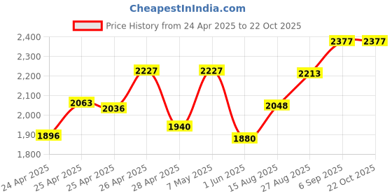 ajio.com thapnath Women Embellished A-Line Dress thapnath Price History Graph from 24 Apr 2025 to 22 Oct 2025