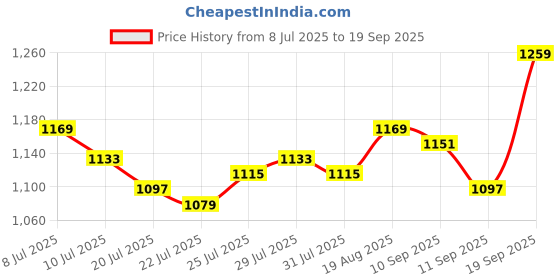 ajio.com thapnath Women Embellished A-Line Dress thapnath Price History Graph from 8 Jul 2025 to 19 Sep 2025
