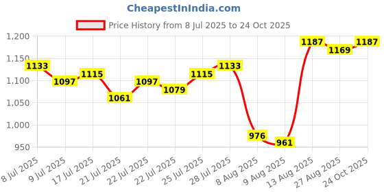 ajio.com thapnath Women Embroidered Gown Dress thapnath Price History Graph from 8 Jul 2025 to 24 Oct 2025