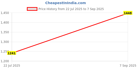 ajio.com thapnath Women Embroidered V-Neck Bodycon Dress thapnath Price History Graph from 22 Jul 2025 to 7 Sep 2025