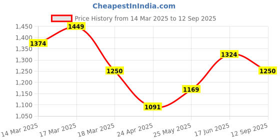ajio.com thapnath Women Embroidery Fit and Flare Dress thapnath Price History Graph from 14 Mar 2025 to 12 Sep 2025
