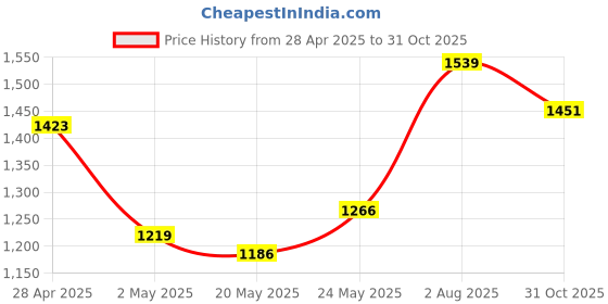 ajio.com thapnath Women Embroidery Fit and Flare Dress thapnath Price History Graph from 28 Apr 2025 to 31 Oct 2025