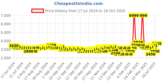 ajio.com superdry The 5th Down Slim Fit Jogger Pants superdry Price History Graph from 17 Jul 2024 to 18 Oct 2025