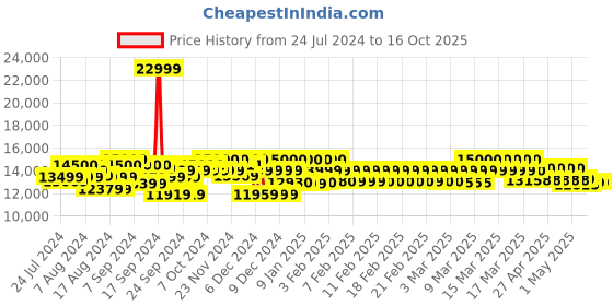 ajio.com mokobara The Access Check-in Luggage TSA Lock Trolley Bag (M) mokobara Price History Graph from 24 Jul 2024 to 14 Oct 2025