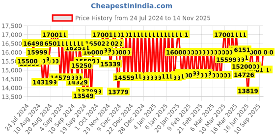 ajio.com mokobara The Access Trunk Luggage TSA Lock Trolley Bag mokobara Price History Graph from 24 Jul 2024 to 14 Nov 2025
