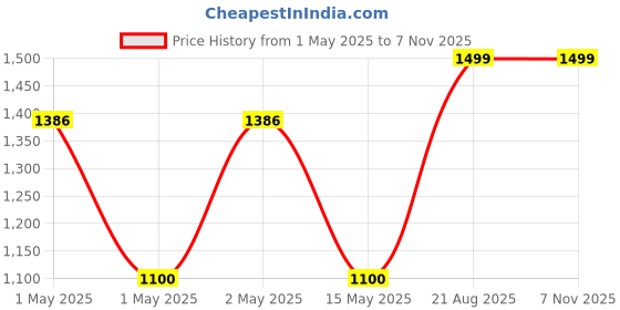 ajio.com the aroma factory Aroma Factory Blissful 5 the aroma factory Price History Graph from 1 May 2025 to 6 Nov 2025
