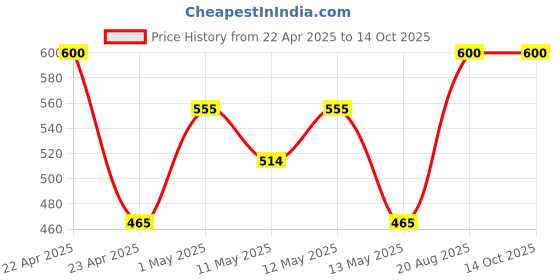 ajio.com the aroma factory Combo Natural Incense Dhoop Batti with Incense the aroma factory Price History Graph from 22 Apr 2025 to 14 Oct 2025