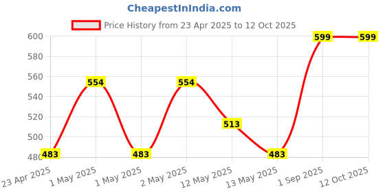 ajio.com the aroma factory Combo Natural Incense Dhoop Cone the aroma factory Price History Graph from 23 Apr 2025 to 11 Oct 2025