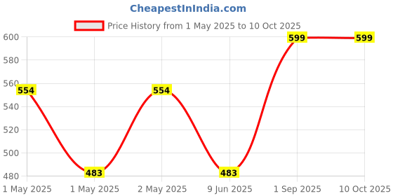 ajio.com the aroma factory Combo Natural Incense Dhoop Cone the aroma factory Price History Graph from 1 May 2025 to 9 Oct 2025