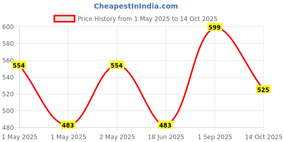ajio.com the aroma factory Combo Natural Incense Dhoop Cone the aroma factory Price History Graph from 1 May 2025 to 14 Oct 2025