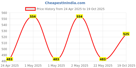 ajio.com the aroma factory Combo Natural Incense Dhoop Cone Pack of 3 the aroma factory Price History Graph from 24 Apr 2025 to 19 Oct 2025