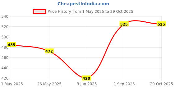 ajio.com the aroma factory Combo Natural Incense Dhoop Cone Pack of 3 the aroma factory Price History Graph from 1 May 2025 to 28 Oct 2025