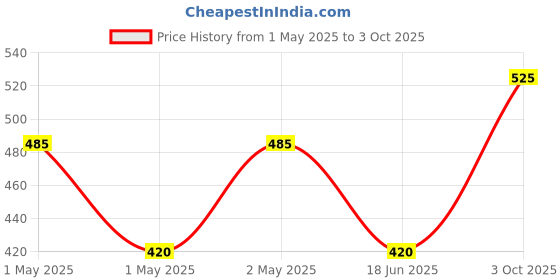 ajio.com the aroma factory Combo Natural Incense Dhoop Cone Pack of 3 the aroma factory Price History Graph from 1 May 2025 to 3 Oct 2025