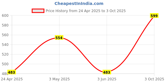 ajio.com the aroma factory Combo Natural Incense Dhoop Sticks Pack of 3 the aroma factory Price History Graph from 24 Apr 2025 to 3 Oct 2025