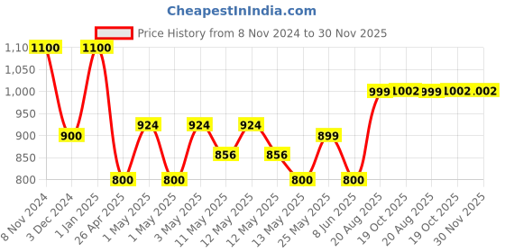 ajio.com the aroma factory Dhoop Sticks Arabian Set the aroma factory Price History Graph from 8 Nov 2024 to 30 Nov 2025