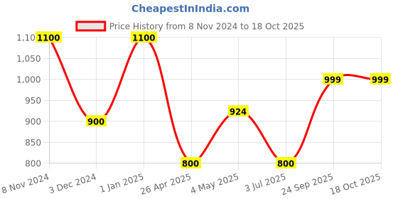 ajio.com the aroma factory Dhoop Sticks Fresh Fruity Set the aroma factory Price History Graph from 8 Nov 2024 to 18 Oct 2025