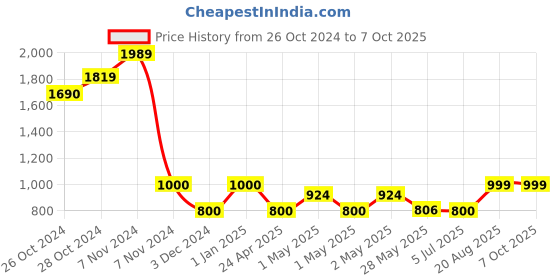 ajio.com the aroma factory Fragrance Reed Diffuser Set the aroma factory Price History Graph from 26 Oct 2024 to 7 Oct 2025