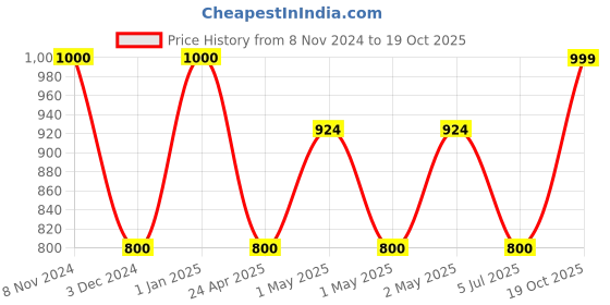 ajio.com the aroma factory Fragrance Reed Diffuser Set with Sticks the aroma factory Price History Graph from 8 Nov 2024 to 19 Oct 2025