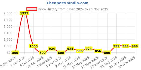ajio.com the aroma factory Fragrance Reed Diffuser Set with Sticks the aroma factory Price History Graph from 3 Dec 2024 to 20 Nov 2025