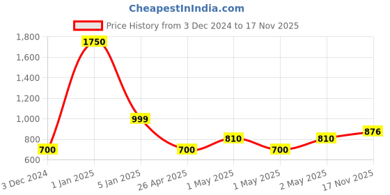 ajio.com the aroma factory Incense Cone Floral Fragrances Set 5 Bottles in a Jute Gift Bag the aroma factory Price History Graph from 3 Dec 2024 to 17 Nov 2025