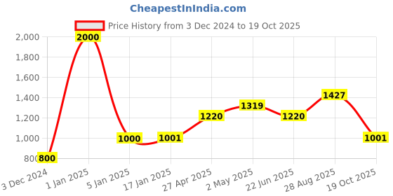 ajio.com the aroma factory Incense Sticks Aromatic Gift Set 4 the aroma factory Price History Graph from 3 Dec 2024 to 19 Oct 2025