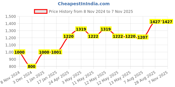 ajio.com the aroma factory Incense Sticks Floral Set 4 Fragrances Agarbatti the aroma factory Price History Graph from 8 Nov 2024 to 5 Nov 2025