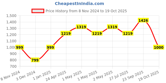 ajio.com the aroma factory Incense Sticks Oudh the aroma factory Price History Graph from 8 Nov 2024 to 19 Oct 2025