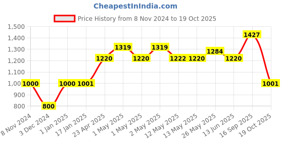 ajio.com the aroma factory Incense Sticks Religious Set the aroma factory Price History Graph from 8 Nov 2024 to 19 Oct 2025