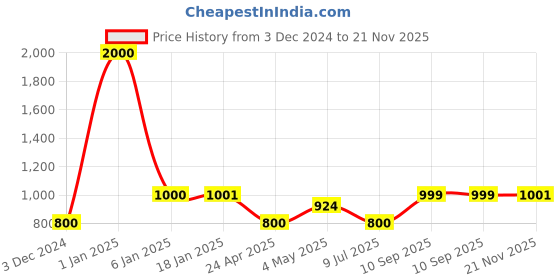 ajio.com the aroma factory Incense Sticks Royal Gift Set the aroma factory Price History Graph from 3 Dec 2024 to 21 Nov 2025