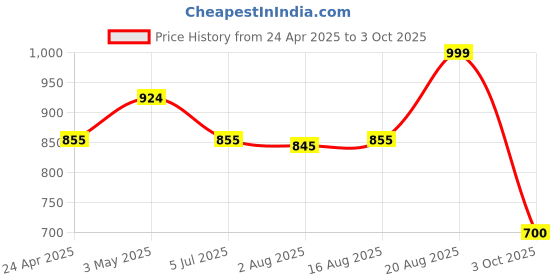 ajio.com the aroma factory Organic Incense Sticks Combo Agarbatti the aroma factory Price History Graph from 24 Apr 2025 to 3 Oct 2025