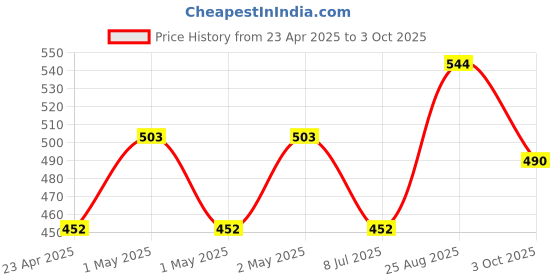 ajio.com the aroma factory Organic Incense Sticks Combo Agarbatti the aroma factory Price History Graph from 23 Apr 2025 to 3 Oct 2025