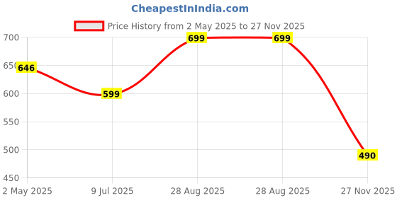 ajio.com the aroma factory Organic Incense Sticks Combo Agarbatti  the aroma factory Price History Graph from 2 May 2025 to 27 Nov 2025