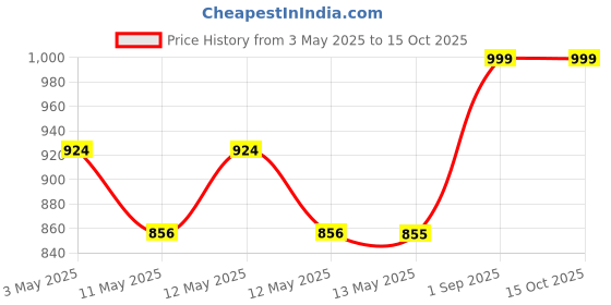ajio.com the aroma factory Organic Incense Sticks Combo Agarbatti  the aroma factory Price History Graph from 3 May 2025 to 14 Oct 2025