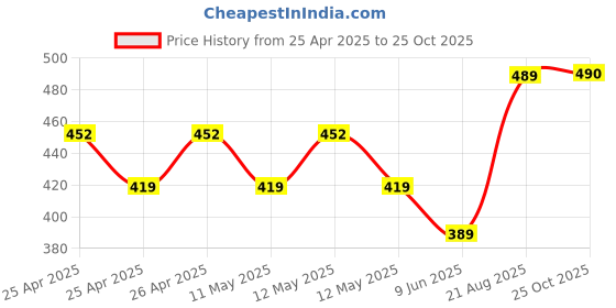 ajio.com the aroma factory Organic Incense Sticks Combo Agarbatti  the aroma factory Price History Graph from 25 Apr 2025 to 25 Oct 2025