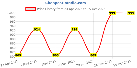 ajio.com the aroma factory Pack Of 5 Incense Dhoop Cones Set with Holder the aroma factory Price History Graph from 23 Apr 2025 to 15 Oct 2025