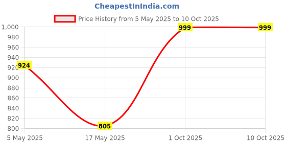 ajio.com the aroma factory Pack Of 5 Incense Dhoop Cones Set with Holder  the aroma factory Price History Graph from 5 May 2025 to 9 Oct 2025