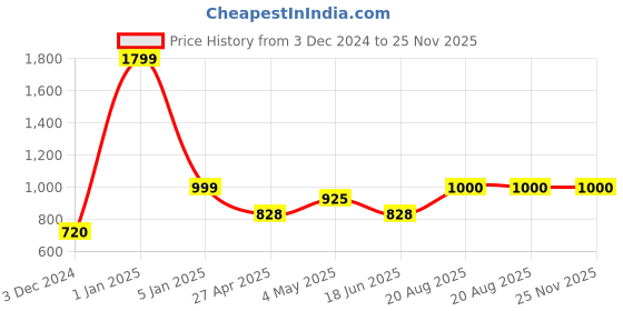 ajio.com the aroma factory Pure Bhimseni Camphor 3 Aromatic Fragrance for Pooja the aroma factory Price History Graph from 3 Dec 2024 to 24 Nov 2025