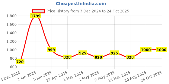 ajio.com the aroma factory Pure Bhimseni Camphor, 3 Floral Fragrance for Pooja & Diffusers, Kapoor Kapur the aroma factory Price History Graph from 3 Dec 2024 to 24 Oct 2025