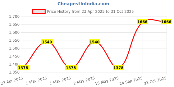 ajio.com the aroma factory Pure Bhimseni Camphor Fresh Active Original the aroma factory Price History Graph from 23 Apr 2025 to 31 Oct 2025