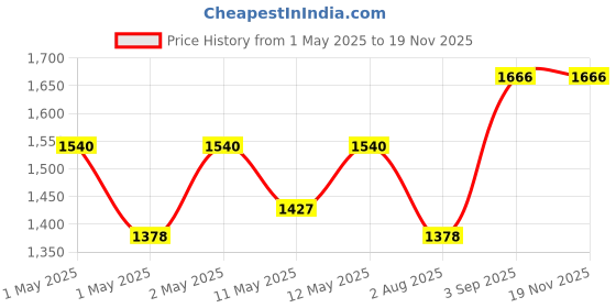 ajio.com the aroma factory Pure Bhimseni Camphor Kesar Chandan the aroma factory Price History Graph from 1 May 2025 to 19 Nov 2025