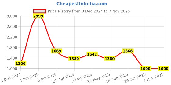 ajio.com the aroma factory Pure Bhimseni Camphor5 Fresh Floral Fragrances Kapoor for Pooja the aroma factory Price History Graph from 3 Dec 2024 to 6 Nov 2025