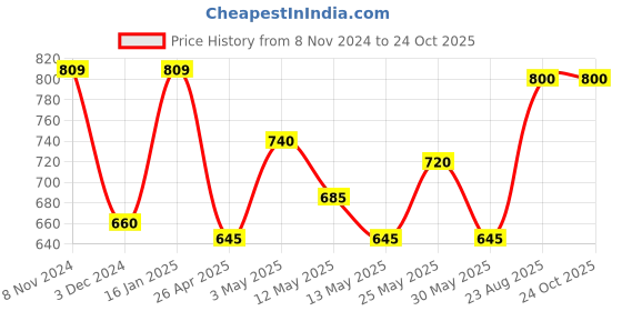 ajio.com the aroma factory Pure Camphor Tablets 3 Floral Fragrances the aroma factory Price History Graph from 8 Nov 2024 to 24 Oct 2025