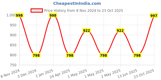 ajio.com the aroma factory Reed Diffuser Citrus Lemon Fragrance the aroma factory Price History Graph from 8 Nov 2024 to 23 Oct 2025