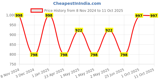 ajio.com the aroma factory Reed Diffuser Fresh Active Fragrance the aroma factory Price History Graph from 8 Nov 2024 to 10 Oct 2025