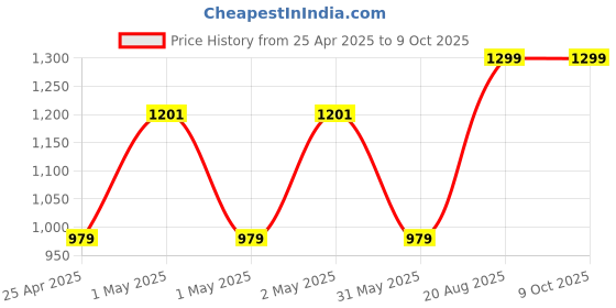 ajio.com the aroma factory Reed Diffuser Set the aroma factory Price History Graph from 25 Apr 2025 to 8 Oct 2025