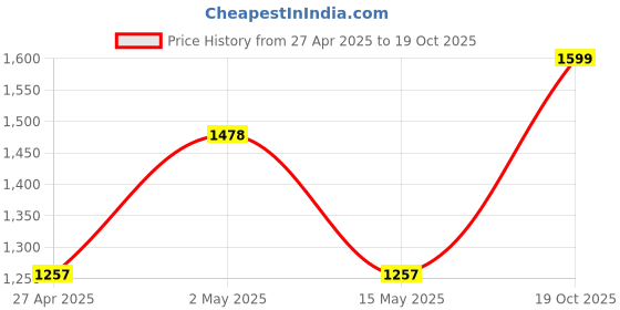 ajio.com the aroma factory Reed Diffuser Set the aroma factory Price History Graph from 27 Apr 2025 to 19 Oct 2025