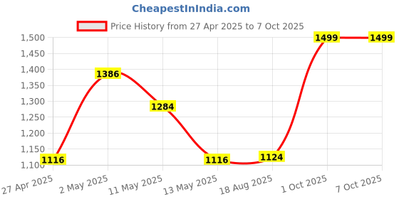 ajio.com the aroma factory Reed Diffuser Set the aroma factory Price History Graph from 27 Apr 2025 to 7 Oct 2025