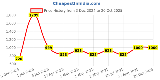 ajio.com the aroma factory Set of 3 Bhimseni Camphor Bottles the aroma factory Price History Graph from 3 Dec 2024 to 19 Oct 2025