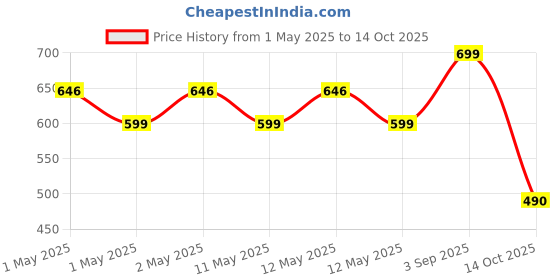 ajio.com the aroma factory Set of 3 Organic Incense Sticks  the aroma factory Price History Graph from 1 May 2025 to 14 Oct 2025